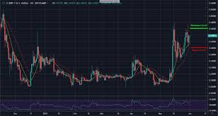 Ripple alpha is a global cryptocurrency built on blockchain technology. Ripple Price Analysis Can We Expect A Double Top Bounce Down For Xrp Coincodex