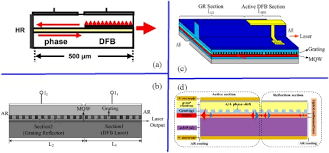 Additionally, the dfb type has the merit of simple fabrication. Monolithically Integrated Multi Section Semiconductor Lasers Towards The Future Of Integrated Microwave Photonics Sciencedirect