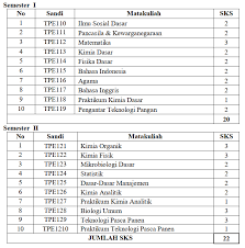 Inilah daftar biaya kuliah di unpad untuk jalur snmptn, sbmptn, dan mandiri. Jurusan Teknologi Pangan Fakultas Teknik