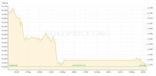 Gold Price Preview May 20 May 24