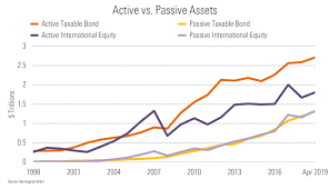 A Look At The Road To Asset Parity Between Passive And