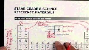 8th grade math worksheets are arranged in such a way that in 8th grade math test we need to learn rational numbers, exponents, square and square roots, cubes and cube roots, operations on. Hacking The 8th Grade Science Staar Test Periodic Table Brain Dump 1 2 Youtube