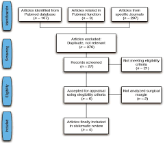 A positive margin means that cancer cells come right out to the edge of the removed tissue and have ink on them. The Tissue Shrinkage Phenomenon On Surgical Margins In Oral And Oropharyngeal Squamous Cell Carcinoma