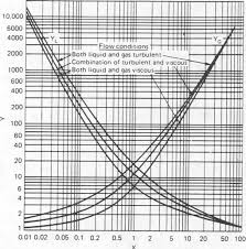 For low velocities, where the flow is laminar, friction loss is caused by viscous shearing between streamlines near the wall of the pipe and the friction factor (f) is well. Loss In Pipe An Overview Sciencedirect Topics