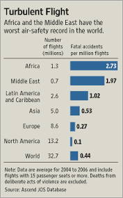 Today, in the quest for safety, airplanes are meant to largely fly themselves. Behind Crashes Abroad Ill Regulated Airlines Wsj