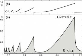 the linear stability chart a and the vibration frequency