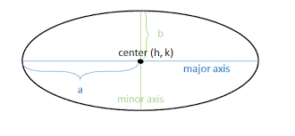 Writing The Equation Of An Ellipse
