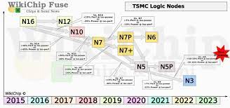 Earlier this week, tsmc unveiled a new roadmap for the next two years in its annual conference. Tsmc 3nm Process Packs 250 Million Transistors Per Square Millimeter Techpowerup