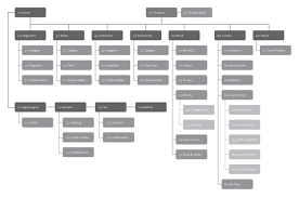 Scents Sensibility Creative Soapbox Workflow Diagram Website Sitemap Web Design