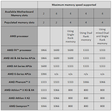 Ddr4 Ram Speed Chart Www Bedowntowndaytona Com