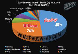 Buying the right baseball glove will help improve your game. What Pros Wear Mlb Gloves 2017 What Gloves Do Pros Wear
