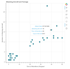 Visualizing Data With Bokeh And Pandas Programming Historian