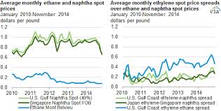 growing u s hgl production spurs petrochemical industry