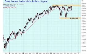 the broad stock market helicopters and gold the market