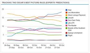 Oscars Predictions New Charts Reveal Experts Changing