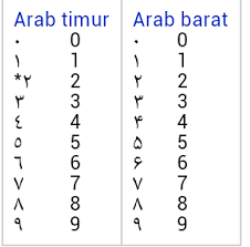 جاوي jawi) (atau yawi di daerah patani dan jawoë di daerah aceh darussalam) adalah abjad arab yang diubah untuk menuliskan bahasa melayu. Nombor Dalam Jawi Aku Dan Internet