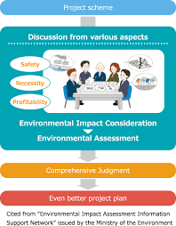 The environmental impact of nuclear power results from the nuclear fuel cycle, operation, and the effects of nuclear accidents. Capacity Enhancement Of Narita Airport Environmental Impact Assessment