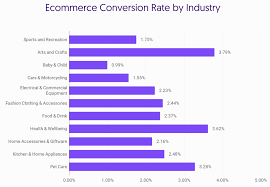 e commerce conversion rates 2021 compilation how do yours compare