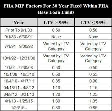 Fha Mip Being Reduced For Only 2nd Time In The History