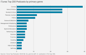 Podcasts Vs Broadcasts An Itunes Top 200 Battle Current