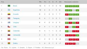 Pese a que en la jornada de miércoles ya se jugaron varios partidos de la clasificatoria de la uefa; Eliminatorias Sudamericanas Qatar 2022 Asi Esta El Grupo As Com