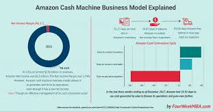 What Is Cash Conversion Cycle Amazon Cash Machine Business