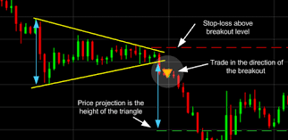 At the core of bitcoin technical analysis are chart patterns and technical indicators. 11 Most Essential Stock Chart Patterns Cmc Markets