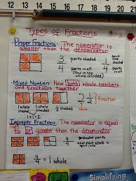 Types Of Fractions Anchor Chart Maybe Label The Fraction Chart Proper Fractions Fractions Anchor Chart Fraction Chart Proper Fractions