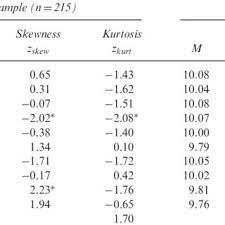Provide a short description of the article. Descriptive Statistics And Normality Values For The Wms Iv Subtests In Download Table