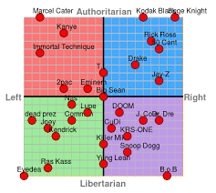 Rappers Political Chart Genius