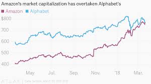 Alphabet(google)'s annual market cap increased from dec. Amazon S Market Capitalization Has Overtaken Alphabet S