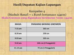 Waktu sholat dhuha yang membingungkan. Penilaian Semula Waktu Dhuha Berasaskan Pengamatan Hadis Dan Kerja La