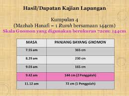 Shoolat dhuha sendiri merupakan sholat sunah yang. Penilaian Semula Waktu Dhuha Berasaskan Pengamatan Hadis Dan Kerja La