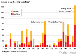 This is a list of mass shootings in the united states that have occurred in 2020. Why Is There An Apparent Increase Of Mass Shootings In The Us Quora