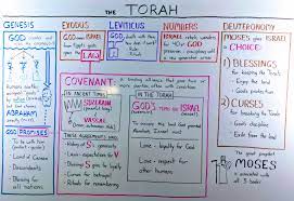 The book of moses may be divided into two major sections: The Torah A Quick Overview Of The Pentateuch Overviewbible