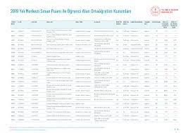 Ve öğrenciler de bu taban puanlara ve yüzdelik dilimlere göre yerleşebileceği liseleri görebilecek. Istanbul Lise Taban Puanlari Ve Yuzdelik Dilimleri 2020 Istanbul Nitelikli Liseler Listesi Ne Zaman Aciklanir