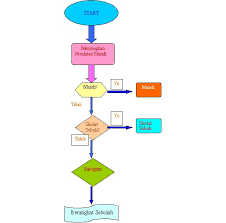 Aug 04, 2021 · contoh algoritma ketika berangkat sekolah. 85 Gambar Flowchart Berangkat Sekolah Kekinian Gambar Pixabay