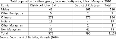 .about johor bahru top schools, this complete listing of johor bahru area universities and colleges and colleges near johor bahru provides all the critical information. Population By Ethnic Group In Ulu Choh Download Table