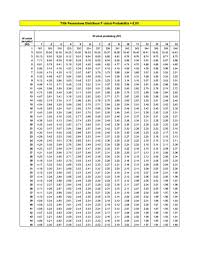 F Tabel 0 10