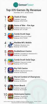 میهن بلاگ، ابزار ساده و قدرتمند ساخت و مدیریت وبلاگ. Sensor Tower S Ios Gaming Leaders For December 2015