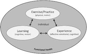 Regular physical activity helps improve overall health and reduces the risk of heart disease and stroke. Competencies For A Healthy Physically Active Lifestyle Reflections On The Model Of Physical Activity Related Health Competence In Journal Of Physical Activity And Health Volume 17 Issue 7 2020