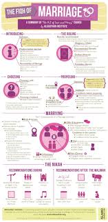 Lack of mercy in a marriage or a family renders mashallah, your articles are so worthy read. The Fiqh Of Marriage Islam Marriage Learn Islam Islam