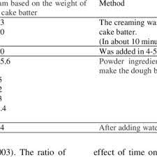 Upc in bulk (up to 10 items) after activating the corresponding flag. Pdf Effect Of Inulin Oligofructose And Oligofructose Enriched Inulin On Physicochemical Staling And Sensory Properties Of Prebiotic Cake