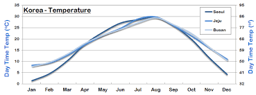 Korea Weather
