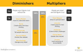 The Multiplier Effect How The Best Leaders Make Everyone Smarter Alto Multiplier Effect Leadership Skill Change Management