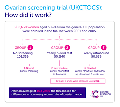Screening external icon is when a test is used to look for a disease before there are any symptoms. Ovarian Cancer Screening Trial Did Not Save Lives Cancer Research Uk Cancer News