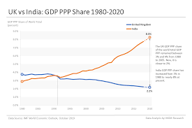 Ministry of statistics and programme implementation. Uk Vs India Gdp Comparison In 10 Charts Mgm Research