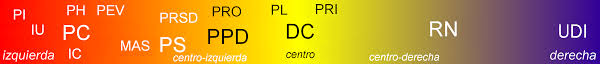 Partido comunista de chile (pcch). Archivo Espectro De Partidos Politicos En Chile Para Las Elecciones Presidenciales De 2013 Png Wikipedia La Enciclopedia Libre