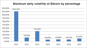 Another major cause of bitcoin's volatility is shifting sentiment. Bitcoin Volatility Study And History