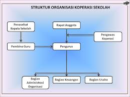 Koperasi sekolah sering disebut juga dengan koperasi siswa. Bab 9 Koperasi Ppt Download